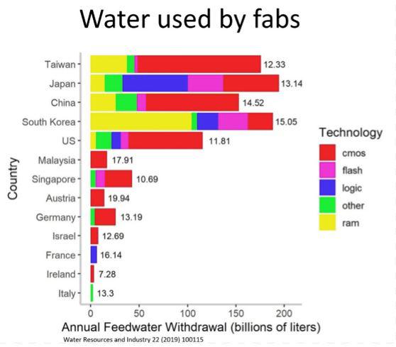 Water used by fabs